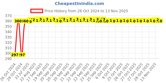moglix.com Kozdiko 4-in-1 12 LED Atmosphere Interior Decorative Foot Strip Light Set for Mercedes Benz G-Class kozdiko Price History Graph from 26 Oct 2024 to 12 Nov 2025