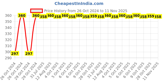 moglix.com Kozdiko 4-in-1 12 LED Atmosphere Interior Decorative Foot Strip Light Set for Mercedes Benz GLA-Class kozdiko Price History Graph from 26 Oct 2024 to 11 Nov 2025