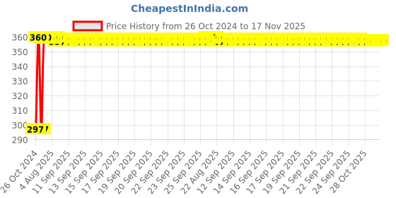 moglix.com Kozdiko 4-in-1 12 LED Atmosphere Interior Decorative Foot Strip Light Set for Mercedes Benz GLE-Coupe kozdiko Price History Graph from 26 Oct 2024 to 17 Nov 2025