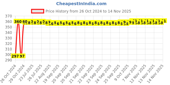 moglix.com Kozdiko 4-in-1 12 LED Atmosphere Interior Decorative Foot Strip Light Set for Mercedes Benz M-Class kozdiko Price History Graph from 26 Oct 2024 to 12 Nov 2025