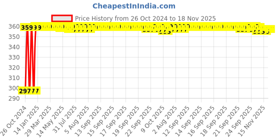moglix.com Kozdiko 4-in-1 12 LED Atmosphere Interior Decorative Foot Strip Light Set for Mercedes Benz SLK kozdiko Price History Graph from 26 Oct 2024 to 18 Nov 2025