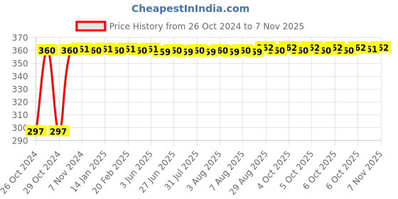 moglix.com Kozdiko 4-in-1 12 LED Atmosphere Interior Decorative Foot Strip Light Set for MG Hector kozdiko Price History Graph from 26 Oct 2024 to 7 Nov 2025