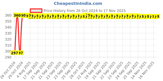 moglix.com Kozdiko 4-in-1 12 LED Atmosphere Interior Decorative Foot Strip Light Set for Mitsubishi Cedia kozdiko Price History Graph from 26 Oct 2024 to 16 Nov 2025