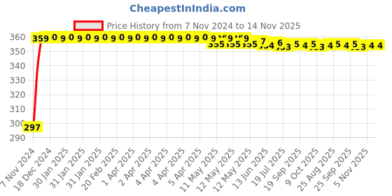 moglix.com Kozdiko 4-in-1 12 LED Atmosphere Interior Decorative Foot Strip Light Set for Mitsubishi Lancer kozdiko Price History Graph from 7 Nov 2024 to 13 Nov 2025
