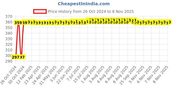 moglix.com Kozdiko 4-in-1 12 LED Atmosphere Interior Decorative Foot Strip Light Set for Mitsubishi Montero kozdiko Price History Graph from 26 Oct 2024 to 6 Nov 2025