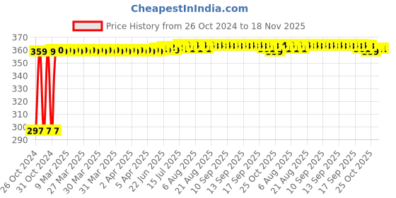moglix.com Kozdiko 4-in-1 12 LED Atmosphere Interior Decorative Foot Strip Light Set for Mitsubishi Pajero Sport kozdiko Price History Graph from 26 Oct 2024 to 18 Nov 2025