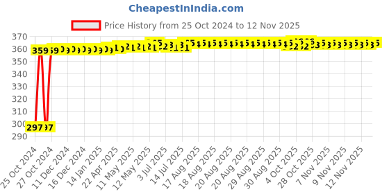 moglix.com Kozdiko 4-in-1 12 LED Atmosphere Interior Decorative Foot Strip Light Set for Nissan Evalia kozdiko Price History Graph from 25 Oct 2024 to 10 Nov 2025