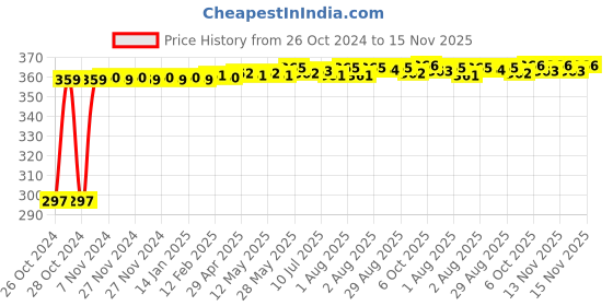 moglix.com Kozdiko 4-in-1 12 LED Atmosphere Interior Decorative Foot Strip Light Set for Nissan Micra kozdiko Price History Graph from 26 Oct 2024 to 15 Nov 2025