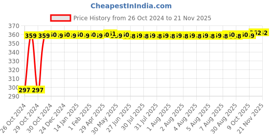 moglix.com Kozdiko 4-in-1 12 LED Atmosphere Interior Decorative Foot Strip Light Set for Nissan Micra Active kozdiko Price History Graph from 26 Oct 2024 to 18 Nov 2025