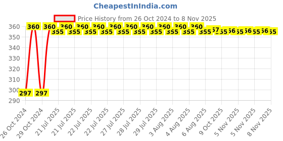 moglix.com Kozdiko 4-in-1 12 LED Atmosphere Interior Decorative Foot Strip Light Set for Nissan Qashqai kozdiko Price History Graph from 26 Oct 2024 to 6 Nov 2025