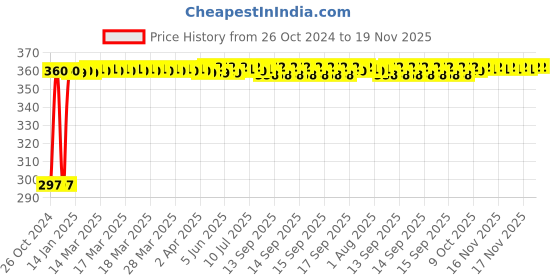 moglix.com Kozdiko 4-in-1 12 LED Atmosphere Interior Decorative Foot Strip Light Set for Nissan Terrano kozdiko Price History Graph from 26 Oct 2024 to 18 Nov 2025