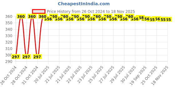 moglix.com Kozdiko 4-in-1 12 LED Atmosphere Interior Decorative Foot Strip Light Set for Renault Captur kozdiko Price History Graph from 26 Oct 2024 to 17 Nov 2025