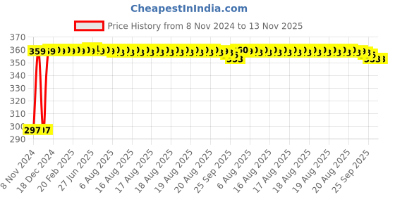moglix.com Kozdiko 4-in-1 12 LED Atmosphere Interior Decorative Foot Strip Light Set for Renault Koleos kozdiko Price History Graph from 8 Nov 2024 to 12 Nov 2025