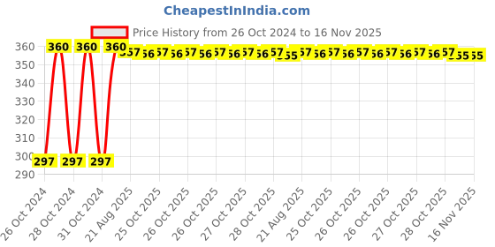 moglix.com Kozdiko 4-in-1 12 LED Atmosphere Interior Decorative Foot Strip Light Set for Renault Kwid kozdiko Price History Graph from 26 Oct 2024 to 15 Nov 2025