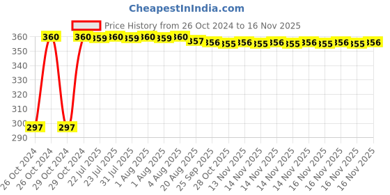 moglix.com Kozdiko 4-in-1 12 LED Atmosphere Interior Decorative Foot Strip Light Set for Renault Scala kozdiko Price History Graph from 26 Oct 2024 to 14 Nov 2025