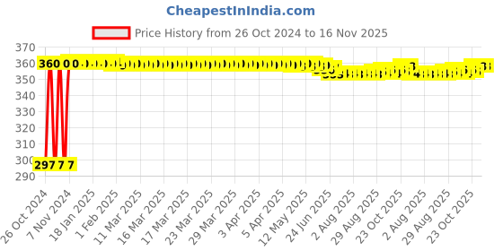 moglix.com Kozdiko 4-in-1 12 LED Atmosphere Interior Decorative Foot Strip Light Set for Skoda Fabia kozdiko Price History Graph from 26 Oct 2024 to 15 Nov 2025