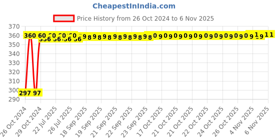 moglix.com Kozdiko 4-in-1 12 LED Atmosphere Interior Decorative Foot Strip Light Set for Skoda Laura kozdiko Price History Graph from 26 Oct 2024 to 6 Nov 2025