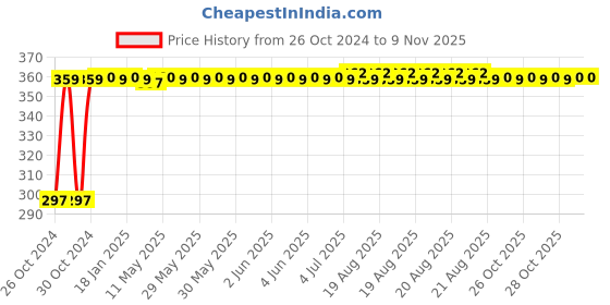 moglix.com Kozdiko 4-in-1 12 LED Atmosphere Interior Decorative Foot Strip Light Set for Skoda Superb kozdiko Price History Graph from 26 Oct 2024 to 9 Nov 2025