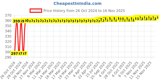 moglix.com Kozdiko 4-in-1 12 LED Atmosphere Interior Decorative Foot Strip Light Set for Tata Aria kozdiko Price History Graph from 26 Oct 2024 to 16 Nov 2025