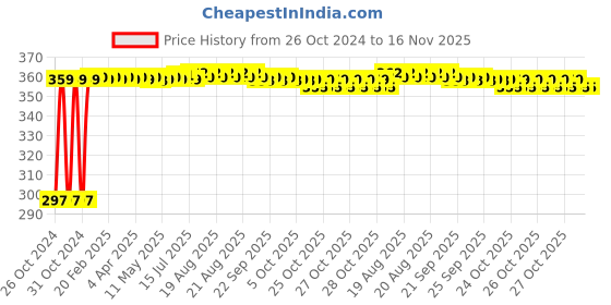 moglix.com Kozdiko 4-in-1 12 LED Atmosphere Interior Decorative Foot Strip Light Set for Tata Bolt kozdiko Price History Graph from 26 Oct 2024 to 16 Nov 2025