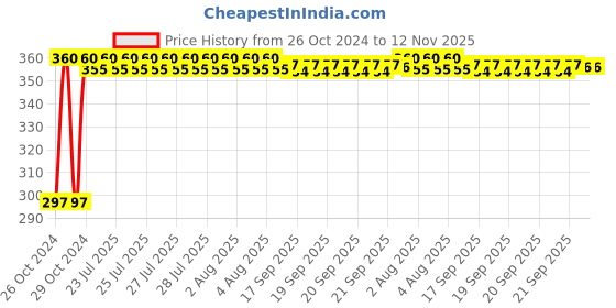 moglix.com Kozdiko 4-in-1 12 LED Atmosphere Interior Decorative Foot Strip Light Set for Tata Indica kozdiko Price History Graph from 26 Oct 2024 to 12 Nov 2025