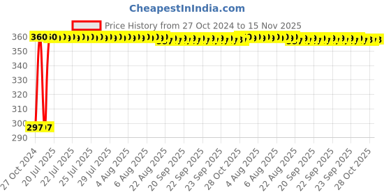 moglix.com Kozdiko 4-in-1 12 LED Atmosphere Interior Decorative Foot Strip Light Set for Tata Indigo kozdiko Price History Graph from 27 Oct 2024 to 15 Nov 2025