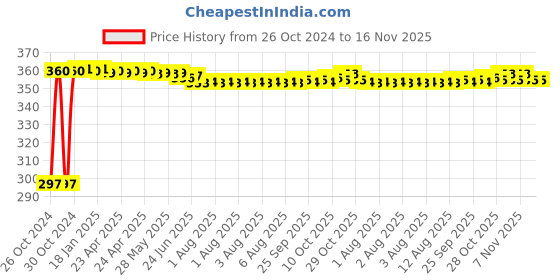 moglix.com Kozdiko 4-in-1 12 LED Atmosphere Interior Decorative Foot Strip Light Set for Tata Nexon kozdiko Price History Graph from 26 Oct 2024 to 16 Nov 2025