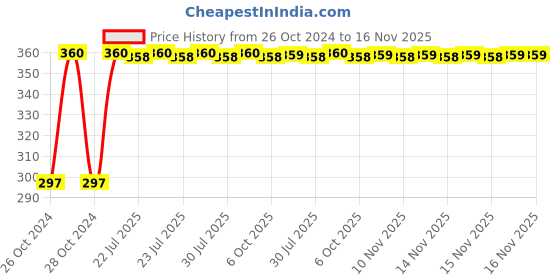 moglix.com Kozdiko 4-in-1 12 LED Atmosphere Interior Decorative Foot Strip Light Set for Tata Safari kozdiko Price History Graph from 26 Oct 2024 to 16 Nov 2025