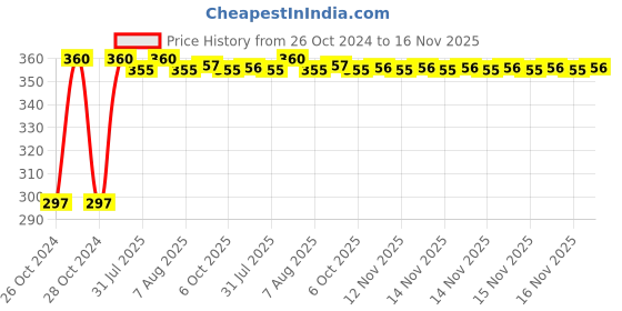 moglix.com Kozdiko 4-in-1 12 LED Atmosphere Interior Decorative Foot Strip Light Set for Tata Sumo Grand kozdiko Price History Graph from 26 Oct 2024 to 16 Nov 2025