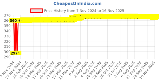 moglix.com Kozdiko 4-in-1 12 LED Atmosphere Interior Decorative Foot Strip Light Set for Tata Tigor kozdiko Price History Graph from 7 Nov 2024 to 16 Nov 2025