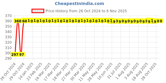 moglix.com Kozdiko 4-in-1 12 LED Atmosphere Interior Decorative Foot Strip Light Set for Tata Zest kozdiko Price History Graph from 26 Oct 2024 to 6 Nov 2025