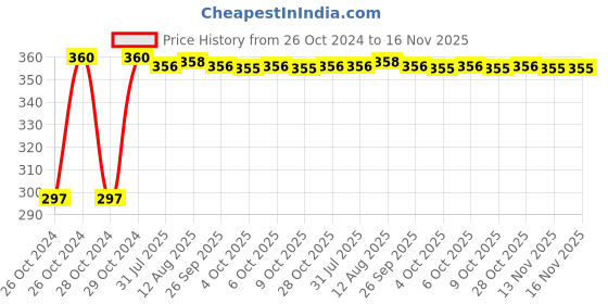 moglix.com Kozdiko 4-in-1 12 LED Atmosphere Interior Decorative Foot Strip Light Set for Toyota Camry kozdiko Price History Graph from 26 Oct 2024 to 15 Nov 2025