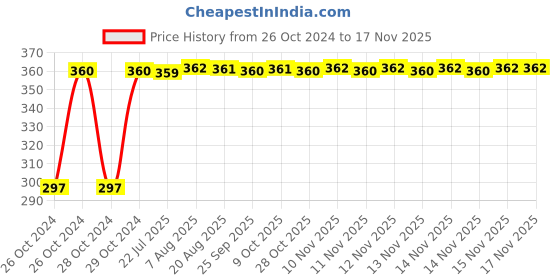 moglix.com Kozdiko 4-in-1 12 LED Atmosphere Interior Decorative Foot Strip Light Set for Toyota Corolla kozdiko Price History Graph from 26 Oct 2024 to 16 Nov 2025