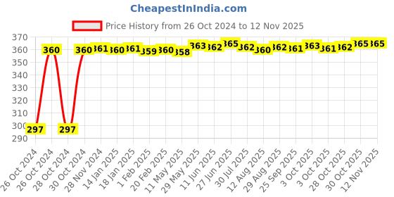moglix.com Kozdiko 4-in-1 12 LED Atmosphere Interior Decorative Foot Strip Light Set for Toyota Etios Liva kozdiko Price History Graph from 26 Oct 2024 to 11 Nov 2025