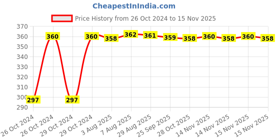 moglix.com Kozdiko 4-in-1 12 LED Atmosphere Interior Decorative Foot Strip Light Set for Toyota Fortuner kozdiko Price History Graph from 26 Oct 2024 to 12 Nov 2025