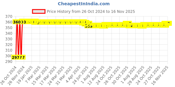 moglix.com Kozdiko 4-in-1 12 LED Atmosphere Interior Decorative Foot Strip Light Set for Toyota Innova kozdiko Price History Graph from 26 Oct 2024 to 16 Nov 2025