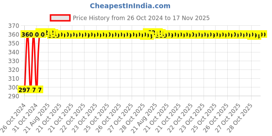 moglix.com Kozdiko 4-in-1 12 LED Atmosphere Interior Decorative Foot Strip Light Set for Toyota Innova Crysta kozdiko Price History Graph from 26 Oct 2024 to 16 Nov 2025