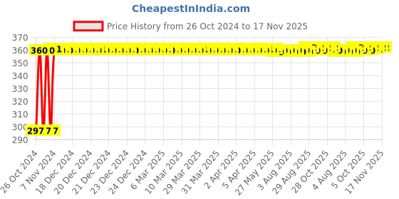 moglix.com Kozdiko 4-in-1 12 LED Atmosphere Interior Decorative Foot Strip Light Set for Toyota Land Cruiser kozdiko Price History Graph from 26 Oct 2024 to 16 Nov 2025