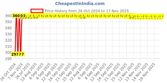 moglix.com Kozdiko 4-in-1 12 LED Atmosphere Interior Decorative Foot Strip Light Set for Toyota Land Cruiser Prado kozdiko Price History Graph from 26 Oct 2024 to 17 Nov 2025