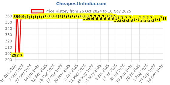 moglix.com Kozdiko 4-in-1 12 LED Atmosphere Interior Decorative Foot Strip Light Set for Toyota Quails kozdiko Price History Graph from 26 Oct 2024 to 16 Nov 2025