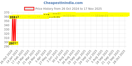 moglix.com Kozdiko 4-in-1 12 LED Atmosphere Interior Decorative Foot Strip Light Set for Volkswagen Cross Polo kozdiko Price History Graph from 26 Oct 2024 to 17 Nov 2025