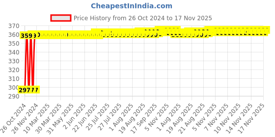 moglix.com Kozdiko 4-in-1 12 LED Atmosphere Interior Decorative Foot Strip Light Set for Volkswagen Passat kozdiko Price History Graph from 26 Oct 2024 to 17 Nov 2025