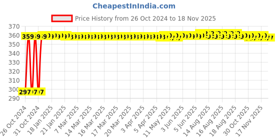 moglix.com Kozdiko 4-in-1 12 LED Atmosphere Interior Decorative Foot Strip Light Set for Volkswagen Polo GT kozdiko Price History Graph from 26 Oct 2024 to 17 Nov 2025