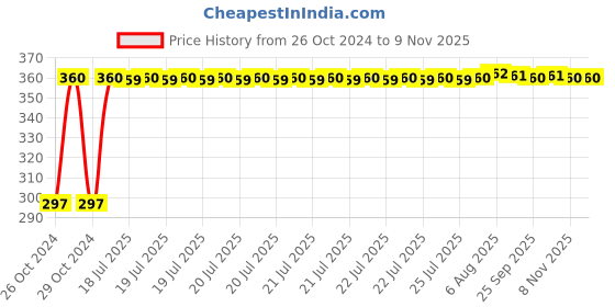 moglix.com Kozdiko 4-in-1 12 LED Atmosphere Interior Decorative Foot Strip Light Set for Volkswagen Taigun kozdiko Price History Graph from 26 Oct 2024 to 7 Nov 2025