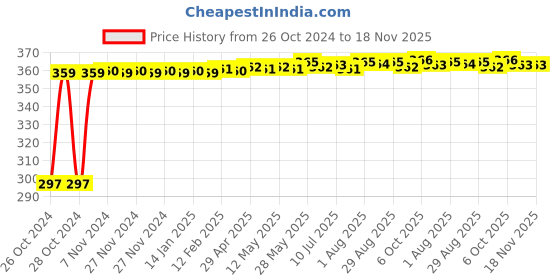 moglix.com Kozdiko 4-in-1 12 LED Atmosphere Interior Decorative Foot Strip Light Set for Volkswagen Vento kozdiko Price History Graph from 26 Oct 2024 to 17 Nov 2025