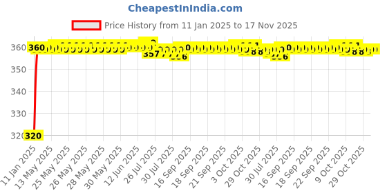 moglix.com Kozdiko 4 in 1 12 LED Foot Strip Interior Decorative Light for Mercedes Benz A-Class kozdiko Price History Graph from 11 Jan 2025 to 17 Nov 2025