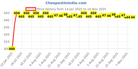 moglix.com Kozdiko 4-in-1 Car Cup Holder Expander Adapter with 360 Degree Rotating Adjustable Car Drink Cup Holder Storage Box for Maruti Suzuki Esteem kozdiko Price History Graph from 14 Jan 2025 to 15 Nov 2025