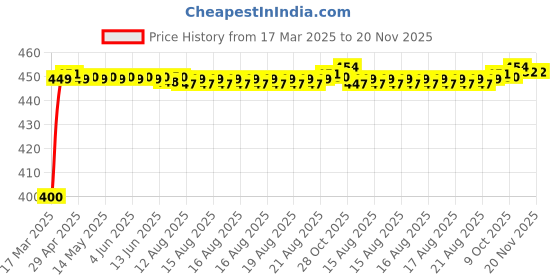 moglix.com Kozdiko 4-in-1 Multifunctional Car Cup/Drink Holder Expander Adapter with 360 Degree Rotating &a; Adjustable Storage Box for Audi E-Tron kozdiko Price History Graph from 17 Mar 2025 to 19 Nov 2025