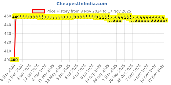 moglix.com Kozdiko 4-in-1 Multifunctional Car Cup/Drink Holder Expander Adapter with 360 Degree Rotating &a; Adjustable Storage Box for Audi S5 kozdiko Price History Graph from 8 Nov 2024 to 17 Nov 2025