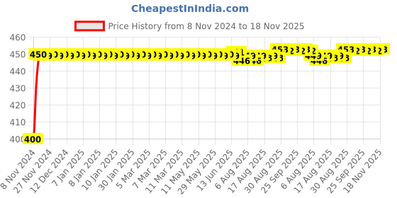 moglix.com Kozdiko 4-in-1 Multifunctional Car Cup/Drink Holder Expander Adapter with 360 Degree Rotating &a; Adjustable Storage Box for BMW I8 kozdiko Price History Graph from 8 Nov 2024 to 18 Nov 2025